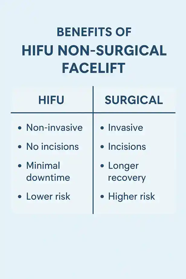 benefits of HIFU Cliftoncompared to surgery.